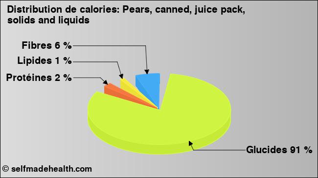 Calories: Pears, canned, juice pack, solids and liquids (diagramme, valeurs nutritives)