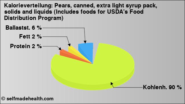 Kalorienverteilung: Pears, canned, extra light syrup pack, solids and liquids (Includes foods for USDA's Food Distribution Program) (Grafik, Nährwerte)