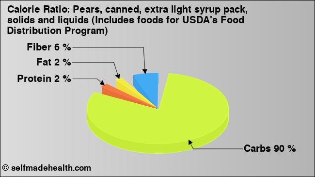 Calorie ratio: Pears, canned, extra light syrup pack, solids and liquids (Includes foods for USDA's Food Distribution Program) (chart, nutrition data)
