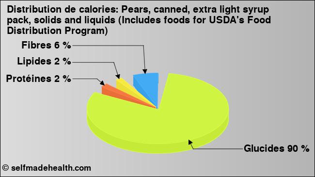 Calories: Pears, canned, extra light syrup pack, solids and liquids (Includes foods for USDA's Food Distribution Program) (diagramme, valeurs nutritives)