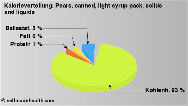 Kalorienverteilung: Pears, canned, light syrup pack, solids and liquids (Grafik, Nährwerte)
