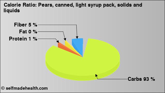 Calorie ratio: Pears, canned, light syrup pack, solids and liquids (chart, nutrition data)