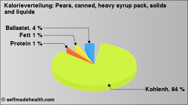 Kalorienverteilung: Pears, canned, heavy syrup pack, solids and liquids (Grafik, Nährwerte)