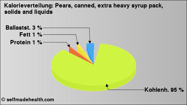 Kalorienverteilung: Pears, canned, extra heavy syrup pack, solids and liquids (Grafik, Nährwerte)