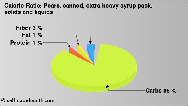 Calorie ratio: Pears, canned, extra heavy syrup pack, solids and liquids (chart, nutrition data)