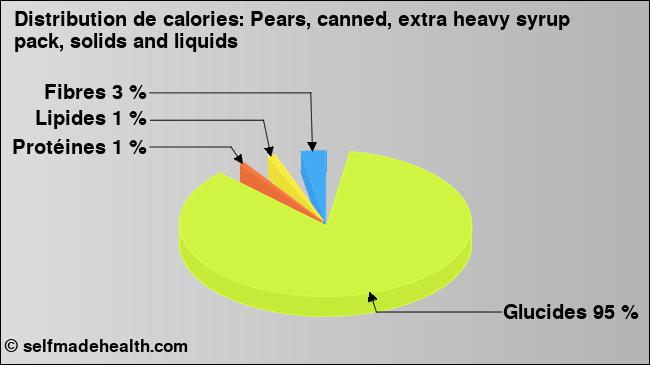 Calories: Pears, canned, extra heavy syrup pack, solids and liquids (diagramme, valeurs nutritives)