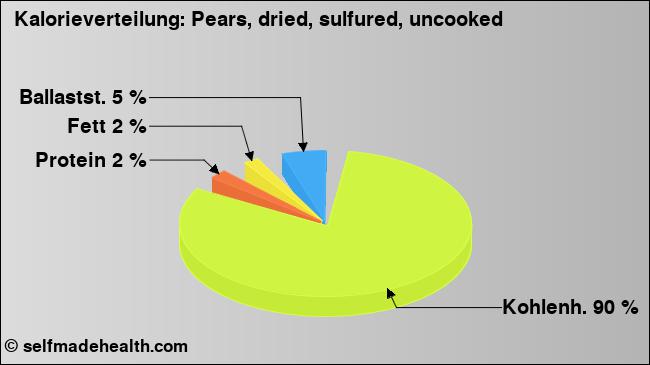 Kalorienverteilung: Pears, dried, sulfured, uncooked (Grafik, Nährwerte)
