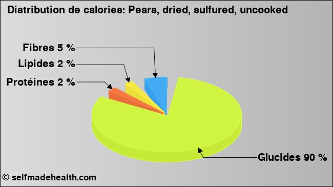 Calories: Pears, dried, sulfured, uncooked (diagramme, valeurs nutritives)