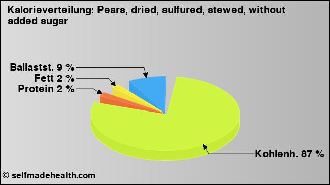 Kalorienverteilung: Pears, dried, sulfured, stewed, without added sugar (Grafik, Nährwerte)
