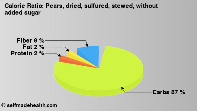 Calorie ratio: Pears, dried, sulfured, stewed, without added sugar (chart, nutrition data)