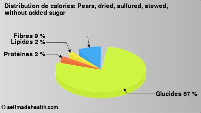 Calories: Pears, dried, sulfured, stewed, without added sugar (diagramme, valeurs nutritives)