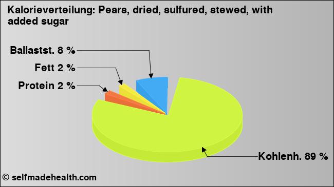 Kalorienverteilung: Pears, dried, sulfured, stewed, with added sugar (Grafik, Nährwerte)