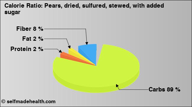 Calorie ratio: Pears, dried, sulfured, stewed, with added sugar (chart, nutrition data)