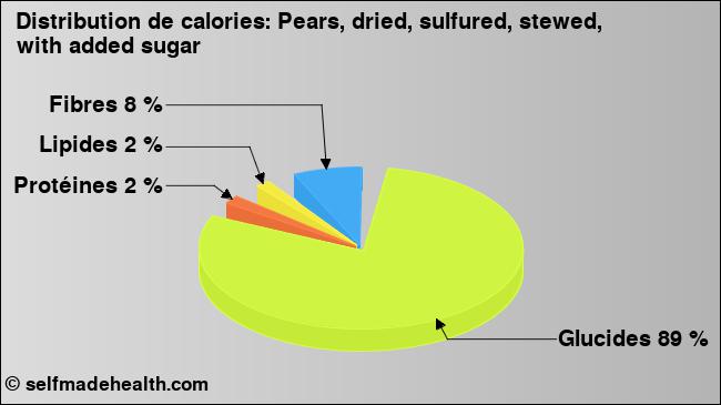 Calories: Pears, dried, sulfured, stewed, with added sugar (diagramme, valeurs nutritives)
