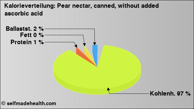 Kalorienverteilung: Pear nectar, canned, without added ascorbic acid (Grafik, Nährwerte)
