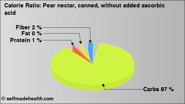 Calorie ratio: Pear nectar, canned, without added ascorbic acid (chart, nutrition data)
