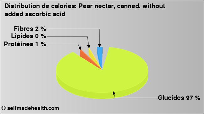 Calories: Pear nectar, canned, without added ascorbic acid (diagramme, valeurs nutritives)