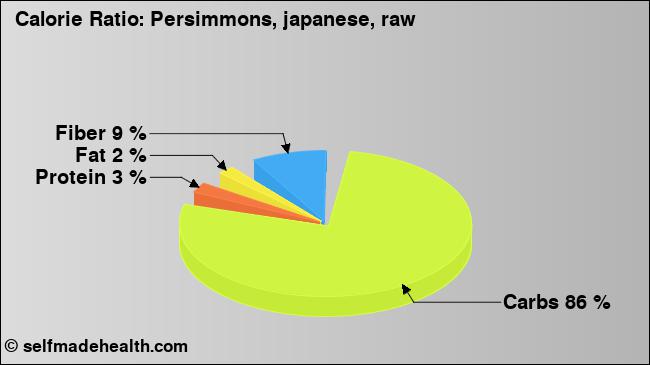 Calorie ratio: Persimmons, japanese, raw (chart, nutrition data)