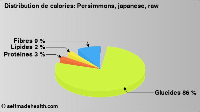Calories: Persimmons, japanese, raw (diagramme, valeurs nutritives)