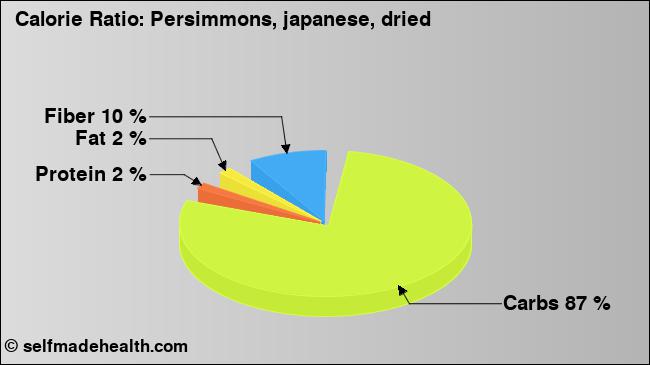 Calorie ratio: Persimmons, japanese, dried (chart, nutrition data)