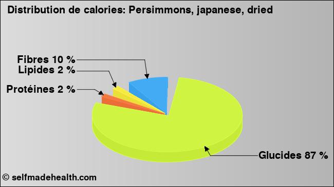 Calories: Persimmons, japanese, dried (diagramme, valeurs nutritives)