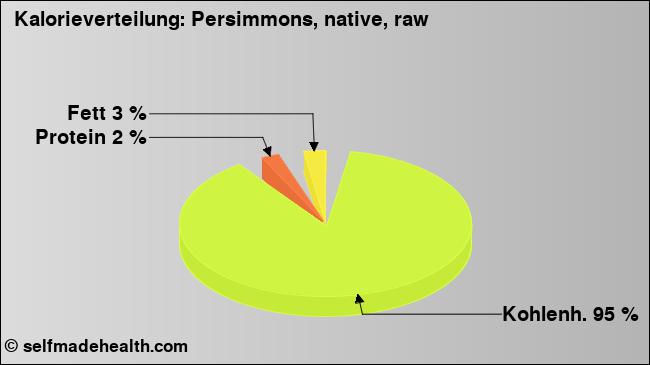 Kalorienverteilung: Persimmons, native, raw (Grafik, Nährwerte)