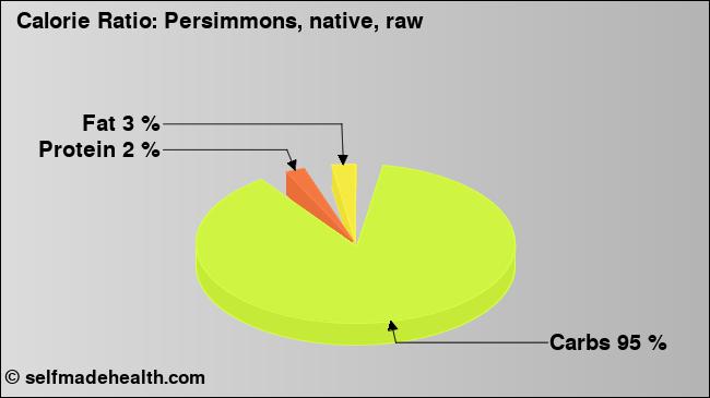 Calorie ratio: Persimmons, native, raw (chart, nutrition data)
