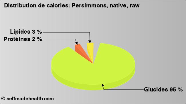 Calories: Persimmons, native, raw (diagramme, valeurs nutritives)