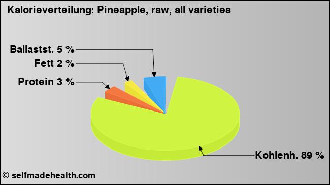 Kalorienverteilung: Pineapple, raw, all varieties (Grafik, Nährwerte)