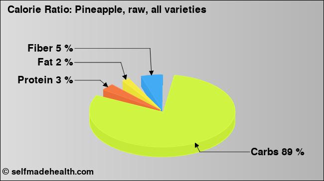 Calorie ratio: Pineapple, raw, all varieties (chart, nutrition data)