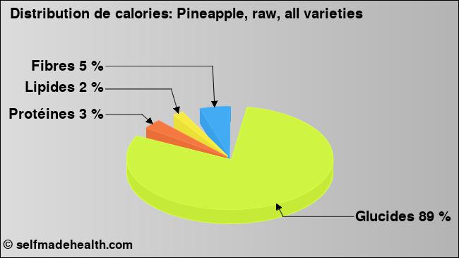 Calories: Pineapple, raw, all varieties (diagramme, valeurs nutritives)