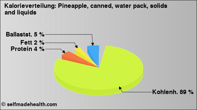 Kalorienverteilung: Pineapple, canned, water pack, solids and liquids (Grafik, Nährwerte)
