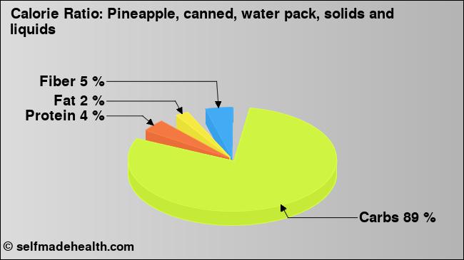 Calorie ratio: Pineapple, canned, water pack, solids and liquids (chart, nutrition data)