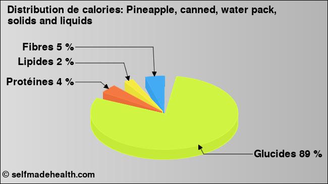 Calories: Pineapple, canned, water pack, solids and liquids (diagramme, valeurs nutritives)