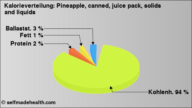 Kalorienverteilung: Pineapple, canned, juice pack, solids and liquids (Grafik, Nährwerte)