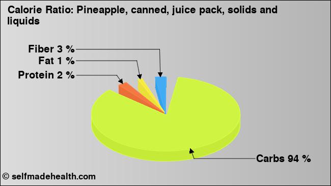 Calorie ratio: Pineapple, canned, juice pack, solids and liquids (chart, nutrition data)