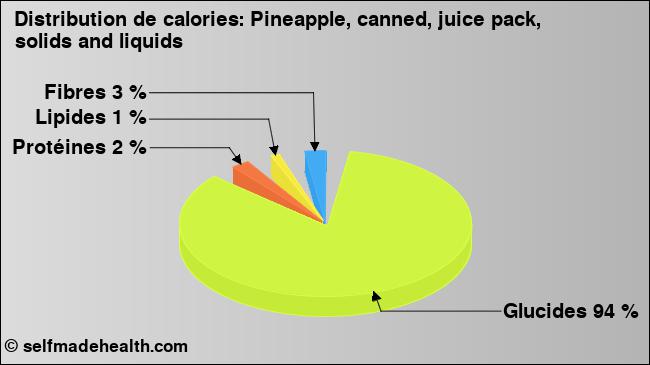 Calories: Pineapple, canned, juice pack, solids and liquids (diagramme, valeurs nutritives)