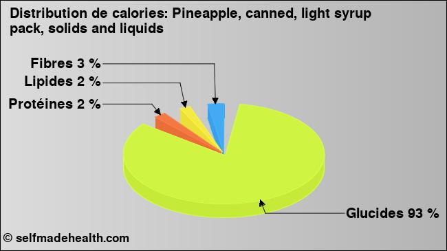 Calories: Pineapple, canned, light syrup pack, solids and liquids (diagramme, valeurs nutritives)