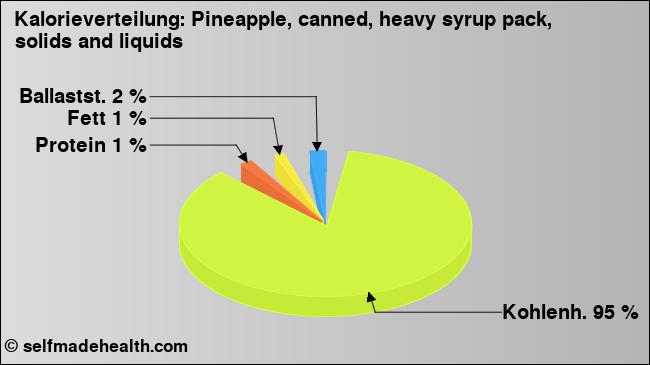 Kalorienverteilung: Pineapple, canned, heavy syrup pack, solids and liquids (Grafik, Nährwerte)
