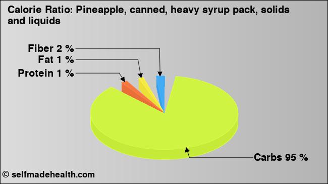 Calorie ratio: Pineapple, canned, heavy syrup pack, solids and liquids (chart, nutrition data)