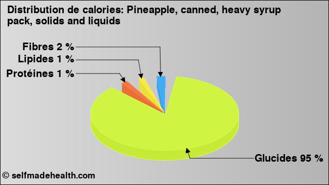 Calories: Pineapple, canned, heavy syrup pack, solids and liquids (diagramme, valeurs nutritives)