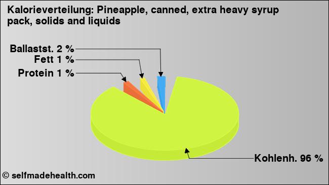 Kalorienverteilung: Pineapple, canned, extra heavy syrup pack, solids and liquids (Grafik, Nährwerte)