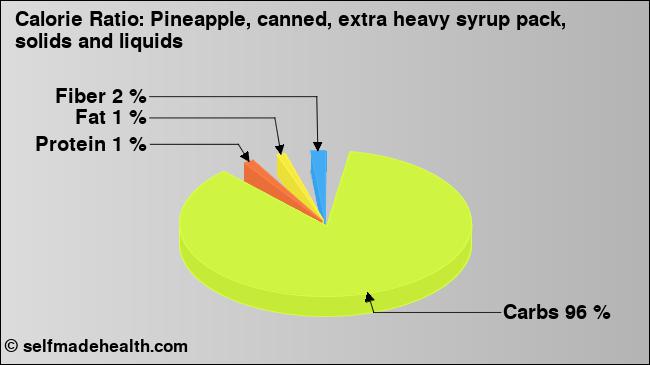 Calorie ratio: Pineapple, canned, extra heavy syrup pack, solids and liquids (chart, nutrition data)