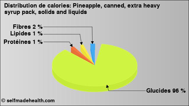 Calories: Pineapple, canned, extra heavy syrup pack, solids and liquids (diagramme, valeurs nutritives)