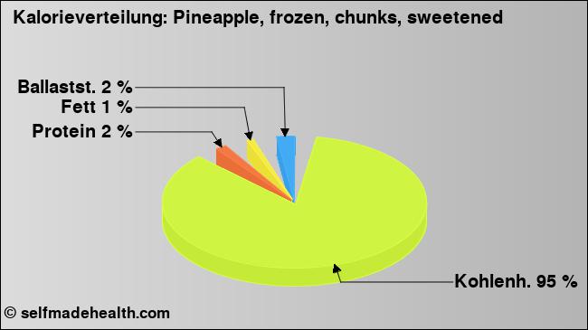 Kalorienverteilung: Pineapple, frozen, chunks, sweetened (Grafik, Nährwerte)