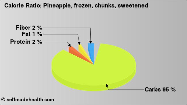 Calorie ratio: Pineapple, frozen, chunks, sweetened (chart, nutrition data)
