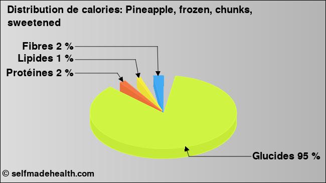 Calories: Pineapple, frozen, chunks, sweetened (diagramme, valeurs nutritives)