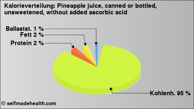 Kalorienverteilung: Pineapple juice, canned or bottled, unsweetened, without added ascorbic acid (Grafik, Nährwerte)