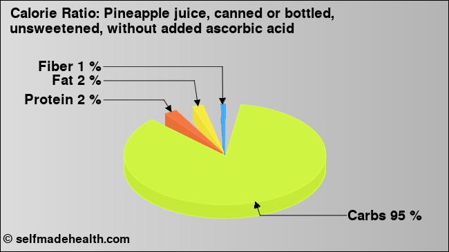 Calorie ratio: Pineapple juice, canned or bottled, unsweetened, without added ascorbic acid (chart, nutrition data)