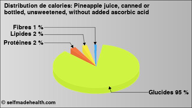 Calories: Pineapple juice, canned or bottled, unsweetened, without added ascorbic acid (diagramme, valeurs nutritives)